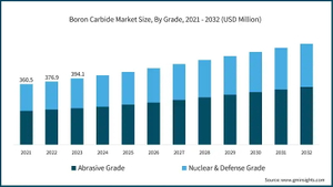 Global Bor Carbide Market.jpg'deki temel eğilimler nelerdir?